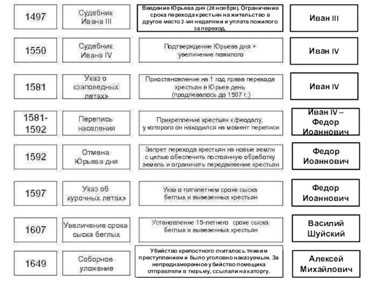 Введение Юрьева дня (28 ноября). Ограничение срока перехода крестьян на