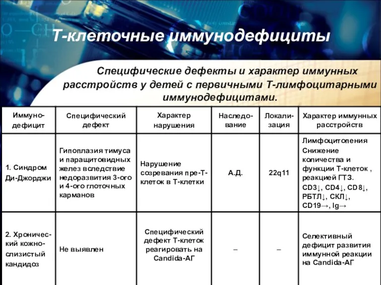 Т-клеточные иммунодефициты Специфические дефекты и характер иммунных расстройств у детей с первичными Т-лимфоцитарными иммунодефицитами.