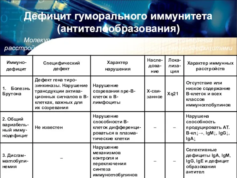 Дефицит гуморального иммунитета (антителообразования) Молекулярно-генетические дефекты и характер иммунных расстройств у детей с первичными гуморальными иммунодефицитами