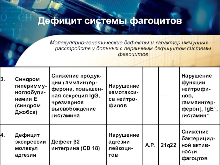 Дефицит системы фагоцитов Молекулярно-генетические дефекты и характер иммунных расстройств у больных с первичным дефицитом системы фагоцитов