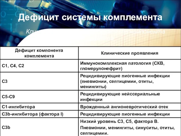 Дефицит системы комплемента Клинические проявления дефицита компонента комплемента