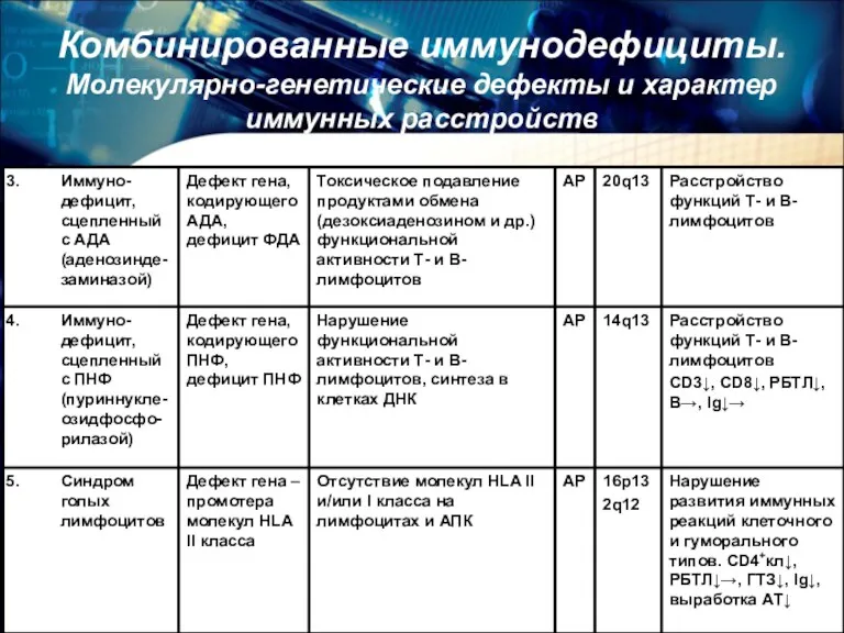 Комбинированные иммунодефициты. Молекулярно-генетические дефекты и характер иммунных расстройств