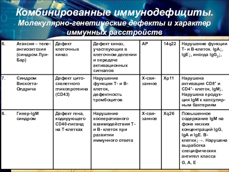 Комбинированные иммунодефициты. Молекулярно-генетические дефекты и характер иммунных расстройств