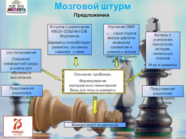 Предложения родителей, обучающихся, педагогов Предложения Основная проблема: Формирование материально-технической базы