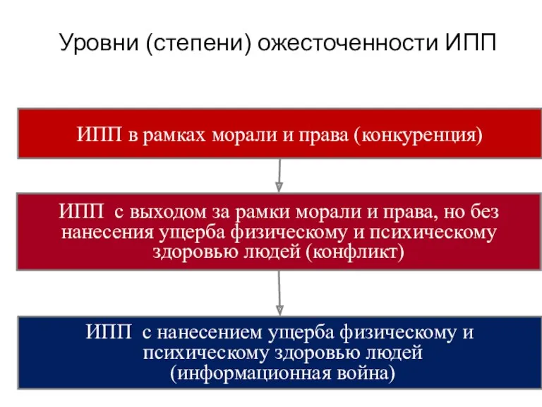 Уровни (степени) ожесточенности ИПП ИПП в рамках морали и права