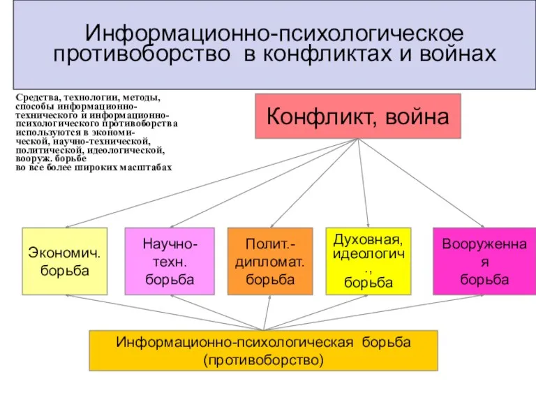 Информационно-психологическое противоборство в конфликтах и войнах Конфликт, война Экономич. борьба