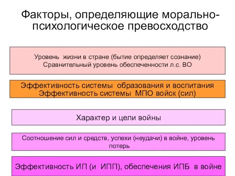 Факторы, определяющие морально-психологическое превосходство Уровень жизни в стране (бытие определяет