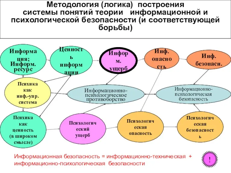 Методология (логика) построения системы понятий теории информационной и психологической безопасности