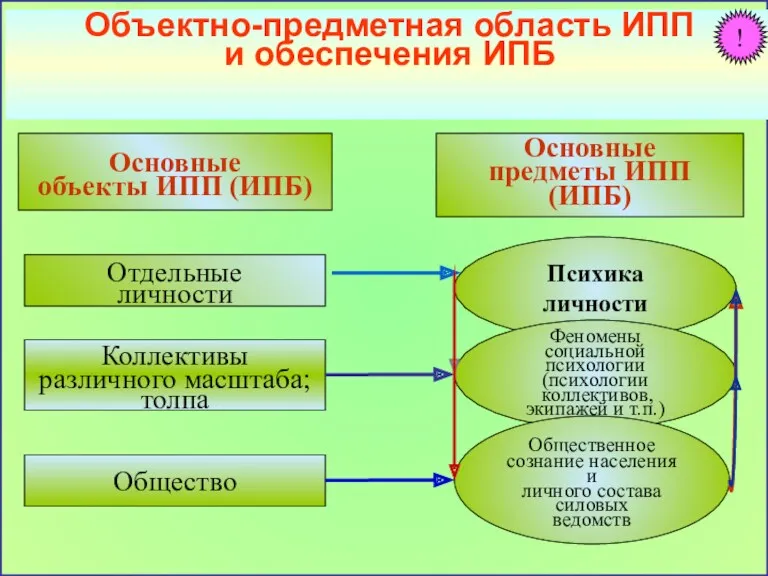 Объектно-предметная область ИПП и обеспечения ИПБ Основные объекты ИПП (ИПБ)