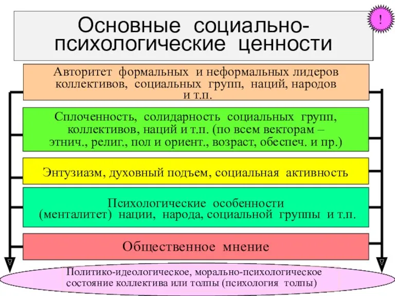 Основные социально-психологические ценности Авторитет формальных и неформальных лидеров коллективов, социальных