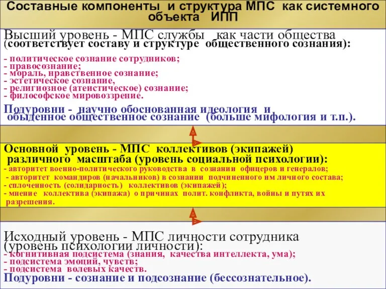 Составные компоненты и структура МПС как системного объекта ИПП Высший