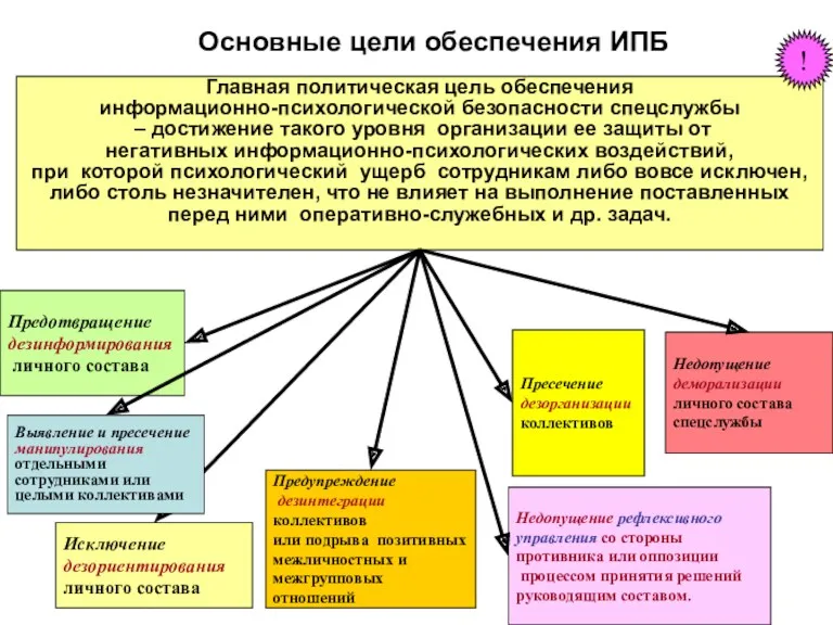 Основные цели обеспечения ИПБ Главная политическая цель обеспечения информационно-психологической безопасности