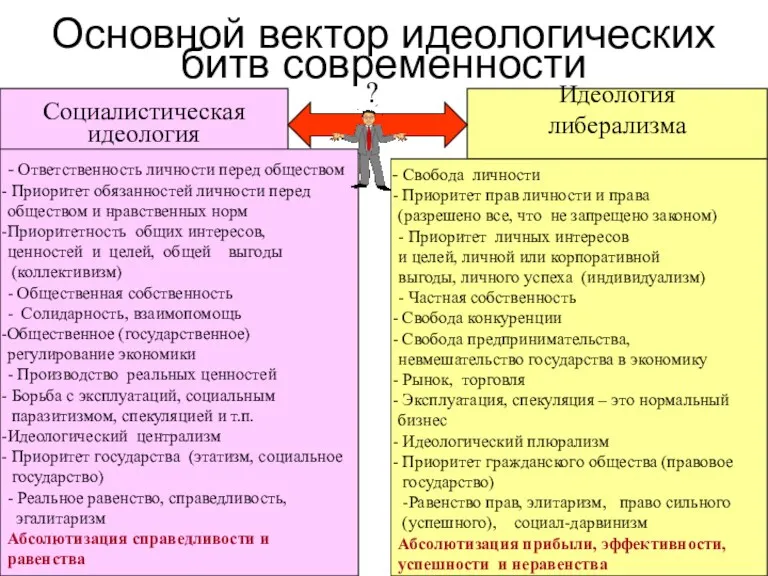 Основной вектор идеологических битв современности Социалистическая идеология Идеология либерализма -