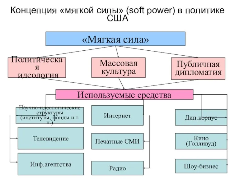 Концепция «мягкой силы» (soft power) в политике США «Мягкая сила»