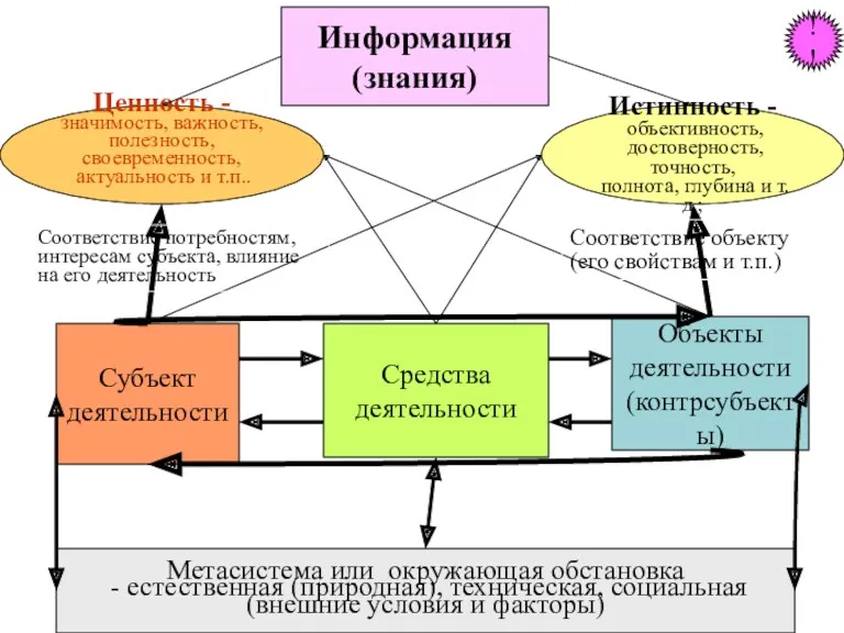 Информация (знания) Субъект деятельности Объекты деятельности (контрсубъекты) Ценность - значимость,