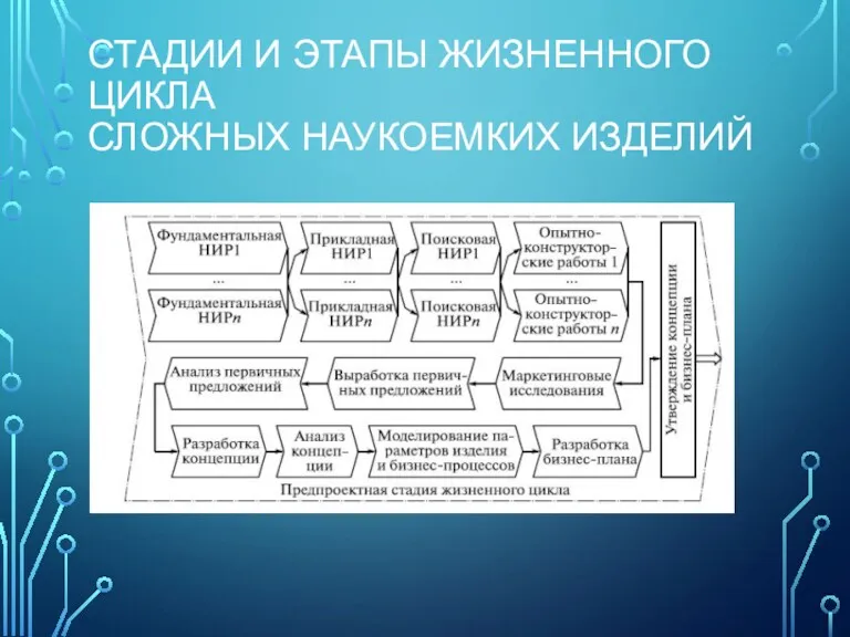 СТАДИИ И ЭТАПЫ ЖИЗНЕННОГО ЦИКЛА СЛОЖНЫХ НАУКОЕМКИХ ИЗДЕЛИЙ