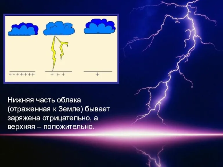 Нижняя часть облака (отраженная к Земле) бывает заряжена отрицательно, а верхняя – положительно.