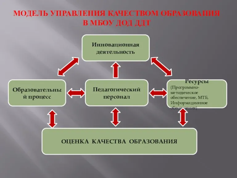 МОДЕЛЬ УПРАВЛЕНИЯ КАЧЕСТВОМ ОБРАЗОВАНИЯ В МБОУ ДОД ДДТ Инновационная деятельность