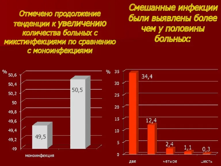 Отмечено продолжение тенденции к увеличению количества больных с микстинфекциями по