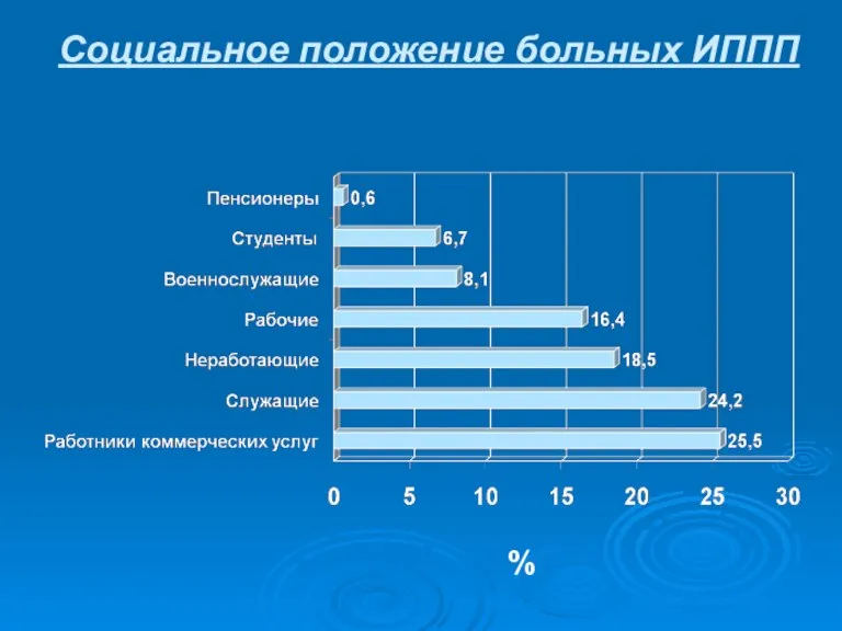 Социальное положение больных ИППП %