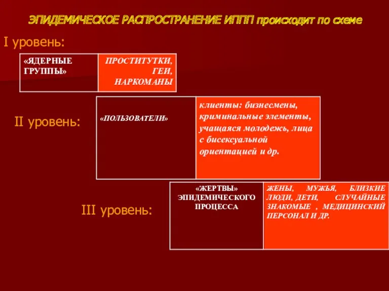 ЭПИДЕМИЧЕСКОЕ РАСПРОСТРАНЕНИЕ ИППП происходит по схеме Ӏ уровень: ӀӀ уровень: ӀӀӀ уровень: