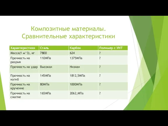 Композитные материалы. Сравнительные характеристики