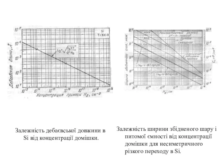 Залежність дебаєвської довжини в Si від концентрації домішки. Залежність ширини збідненого шару і