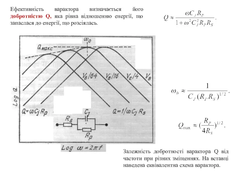 Залежність добротності варактора Q від частоти при різних зміщеннях. На вставці наведена еквівалентна