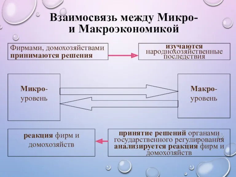 Взаимосвязь между Микро- и Макроэкономикой