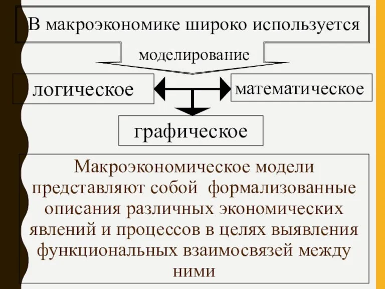 Макроэкономическое модели представляют собой формализованные описания различных экономических явлений и