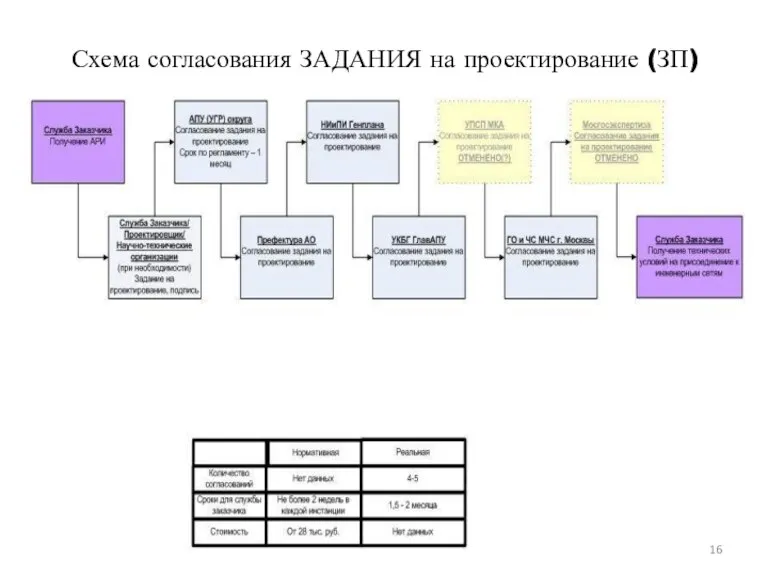 Схема согласования ЗАДАНИЯ на проектирование (ЗП)