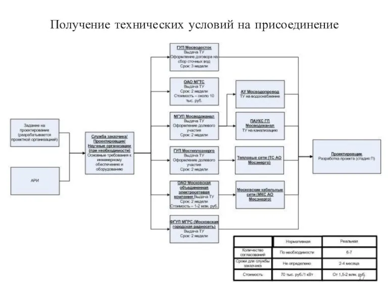 Получение технических условий на присоединение