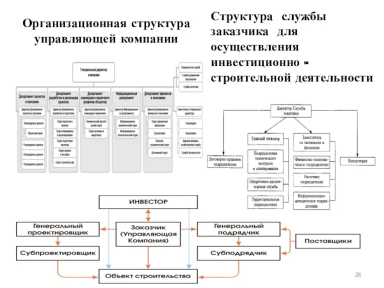 Организационная структура управляющей компании Структура службы заказчика для осуществления инвестиционно - строительной деятельности