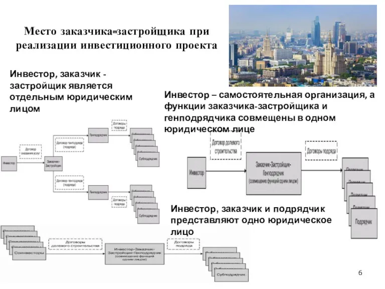 Место заказчика-застройщика при реализации инвестиционного проекта Инвестор – самостоятельная организация,