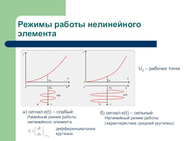 Режимы работы нелинейного элемента U0 – рабочая точка а) сигнал