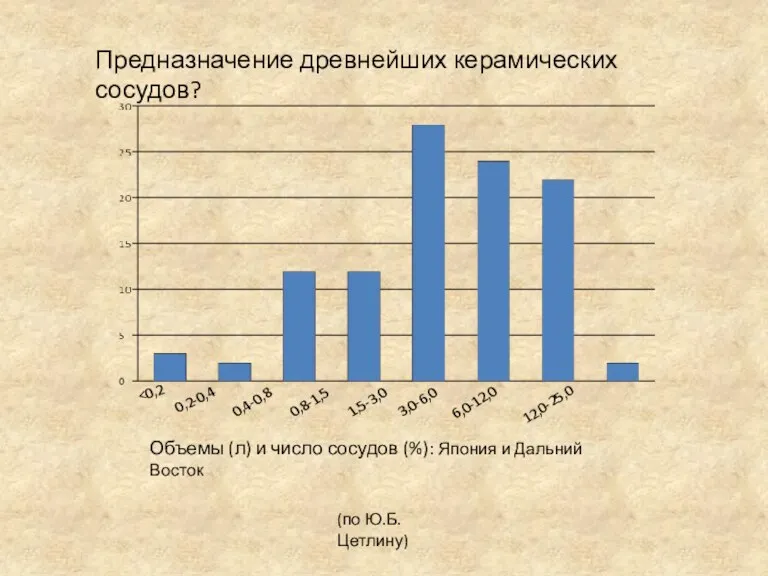 Предназначение древнейших керамических сосудов? Объемы (л) и число сосудов (%):