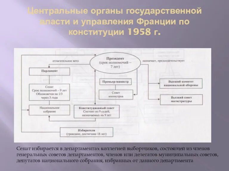 Центральные органы государственной власти и управления Франции по конституции 1958