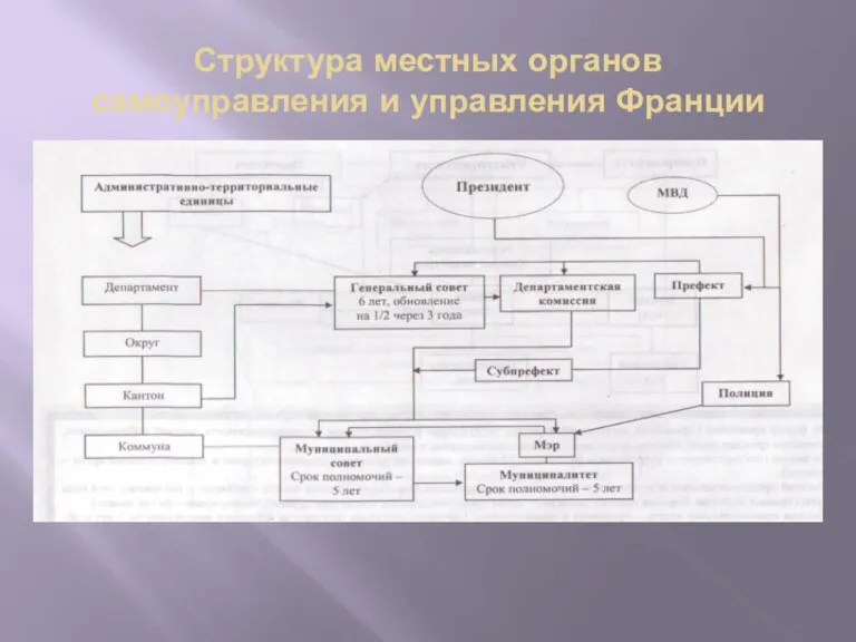 Структура местных органов самоуправления и управления Франции