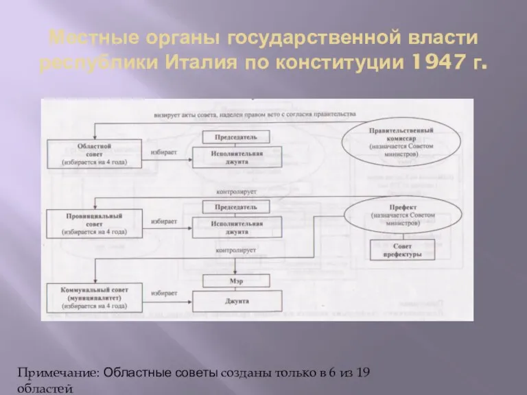 Местные органы государственной власти республики Италия по конституции 1947 г.