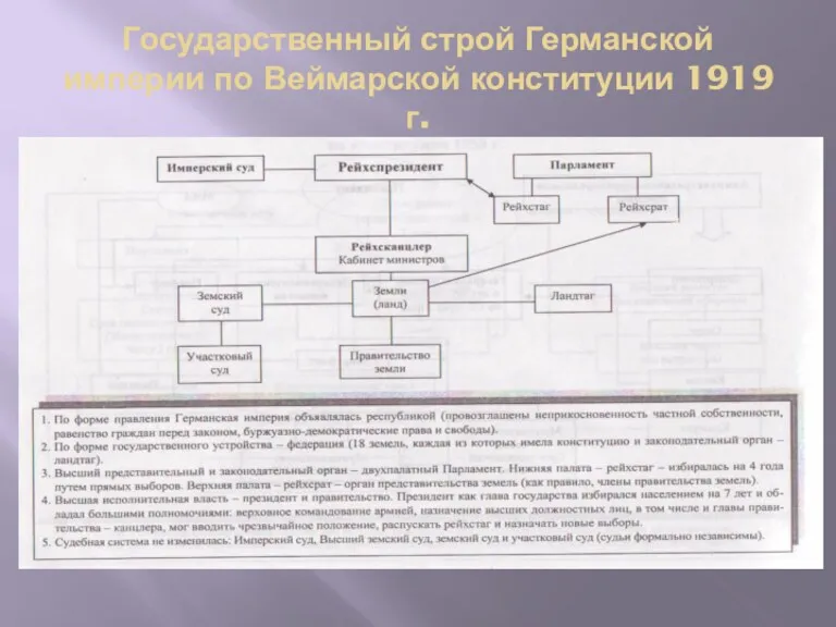 Государственный строй Германской империи по Веймарской конституции 1919 г.