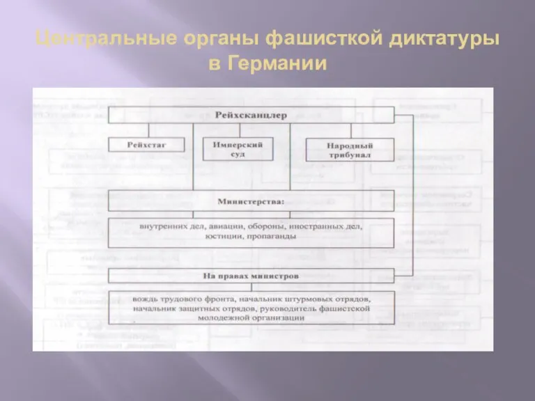 Центральные органы фашисткой диктатуры в Германии