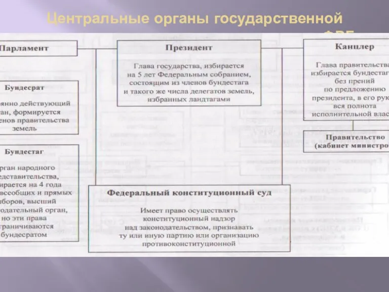 Центральные органы государственной власти и управления по конституции ФРГ 1949 г.