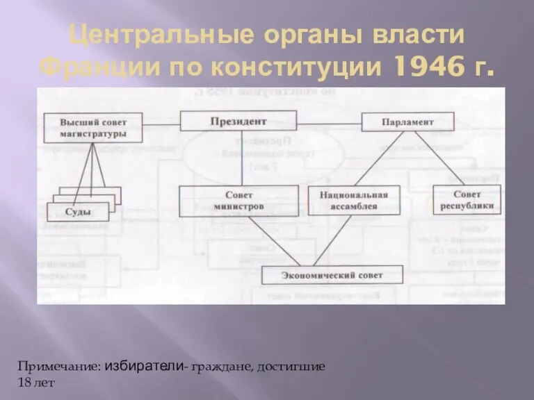 Центральные органы власти Франции по конституции 1946 г. Примечание: избиратели- граждане, достигшие 18 лет