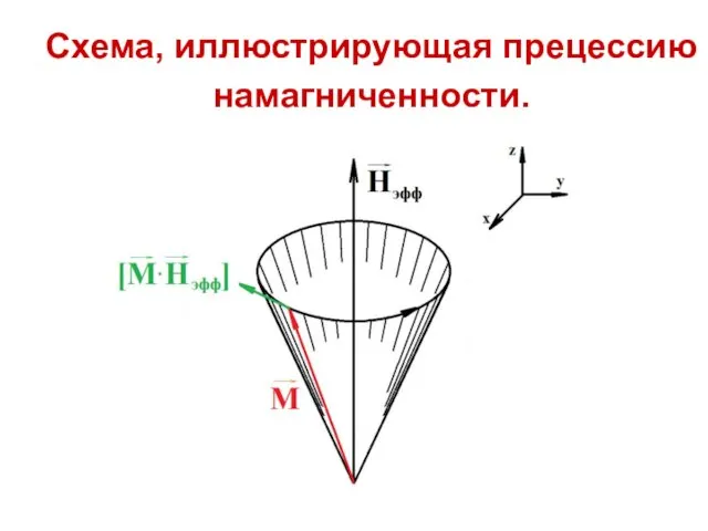 Схема, иллюстрирующая прецессию намагниченности.