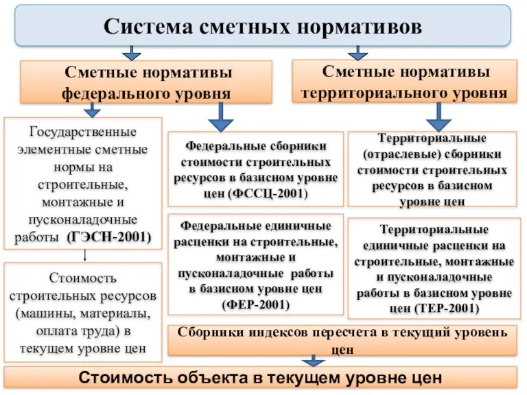 Система сметных нормативов Сметные нормативы федерального уровня Сметные нормативы территориального