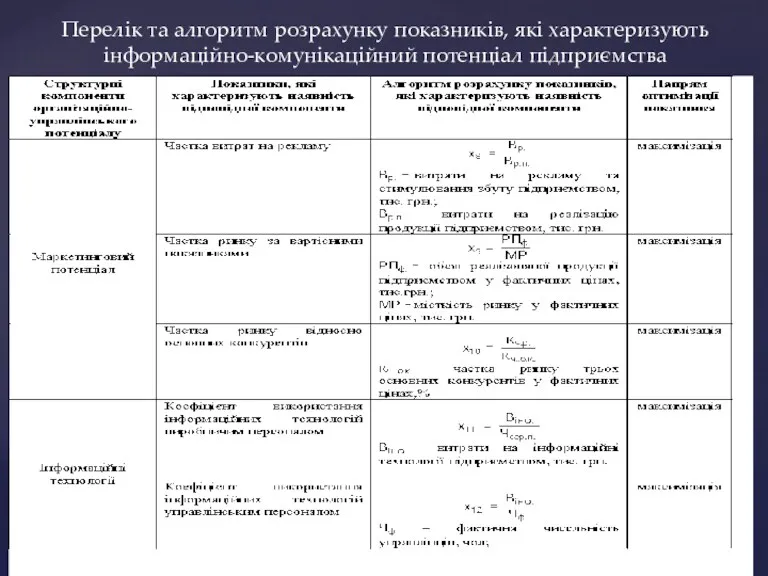 Перелік та алгоритм розрахунку показників, які характеризують інформаційно-комунікаційний потенціал підприємства