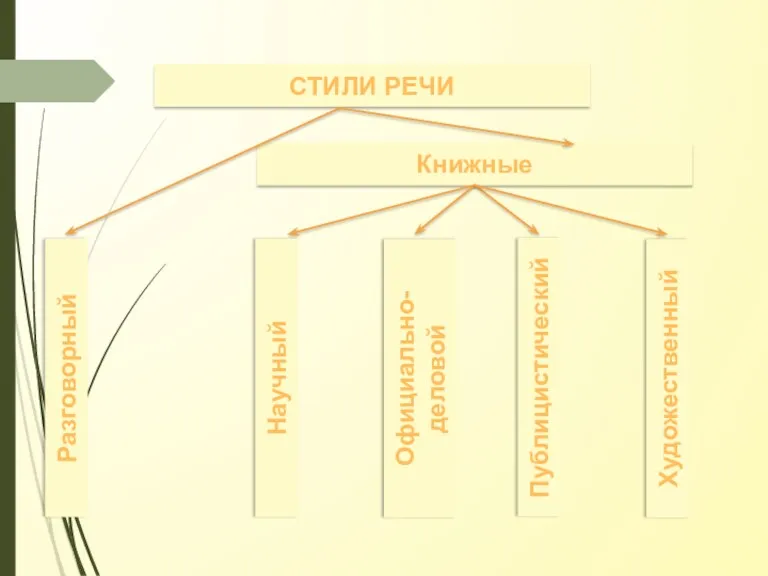 СТИЛИ РЕЧИ Книжные Разговорный Научный Официально-деловой Публицистический Художественный