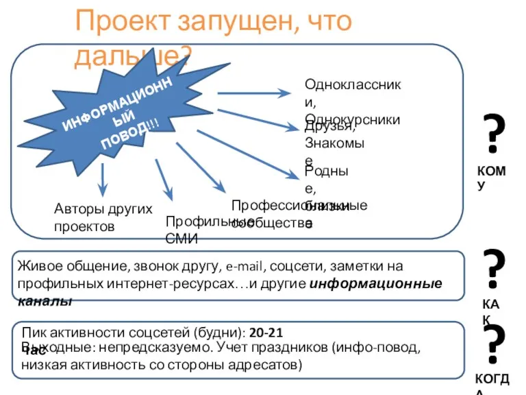 Проект запущен, что дальше? ? КОМУ