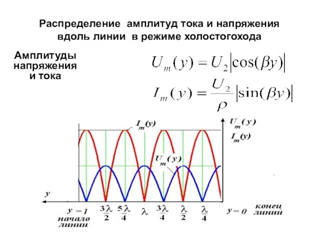 Распределение амплитуд тока и напряжения вдоль линии в режиме холостогохода Амплитуды напряжения и тока