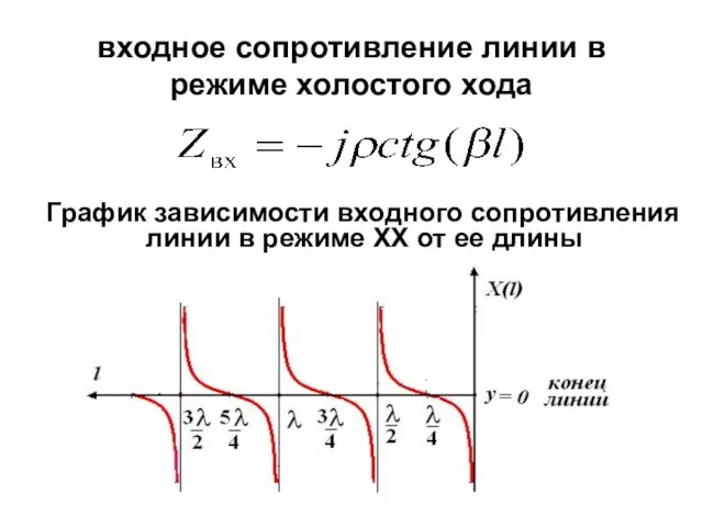 входное сопротивление линии в режиме холостого хода График зависимости входного сопротивления линии в